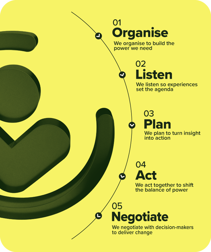 Overview of Community Organising within the Students’ Union
